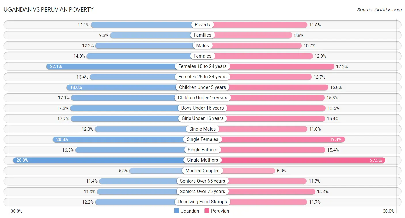 Ugandan vs Peruvian Poverty