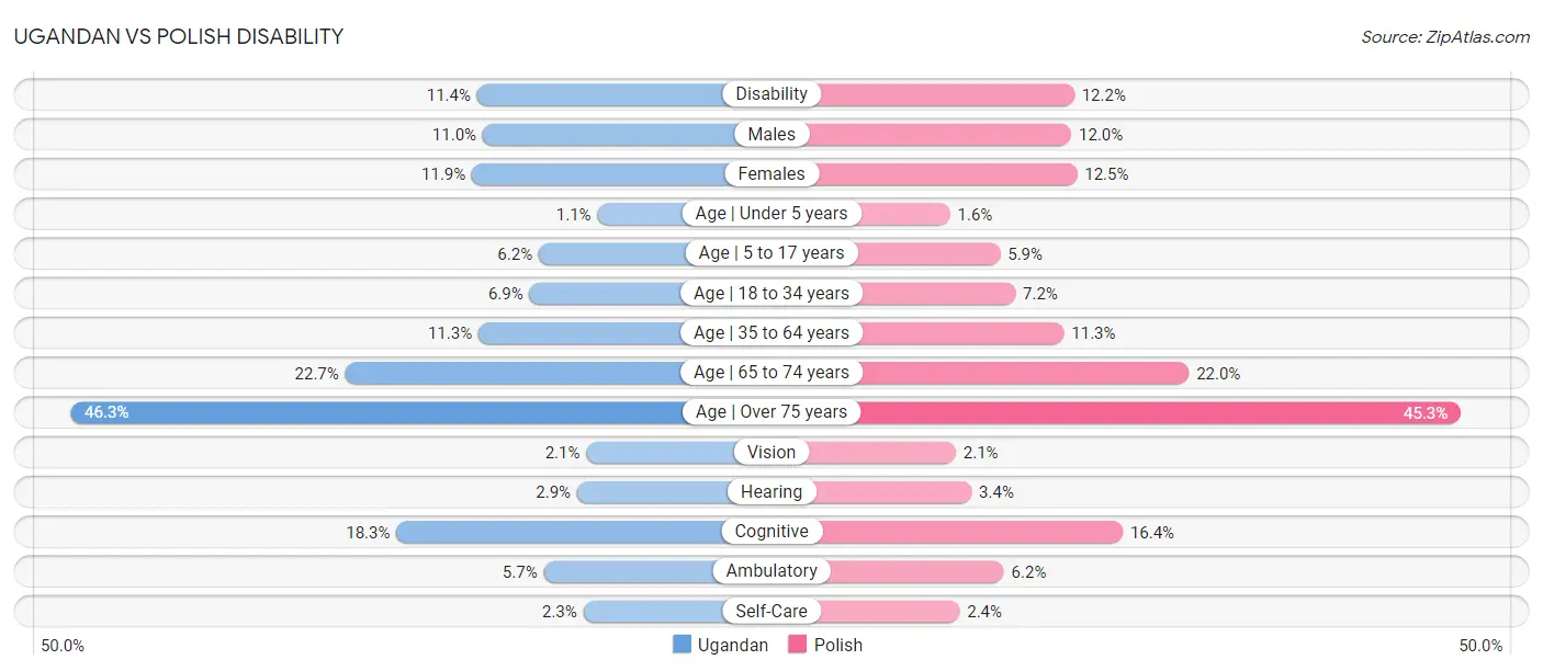 Ugandan vs Polish Disability