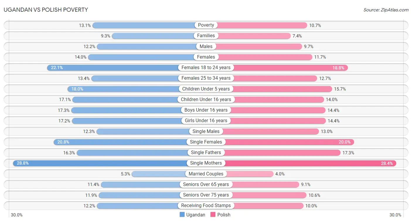 Ugandan vs Polish Poverty