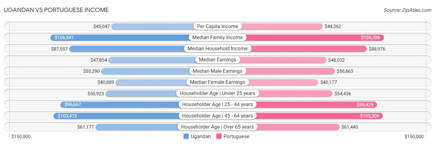 Ugandan vs Portuguese Income