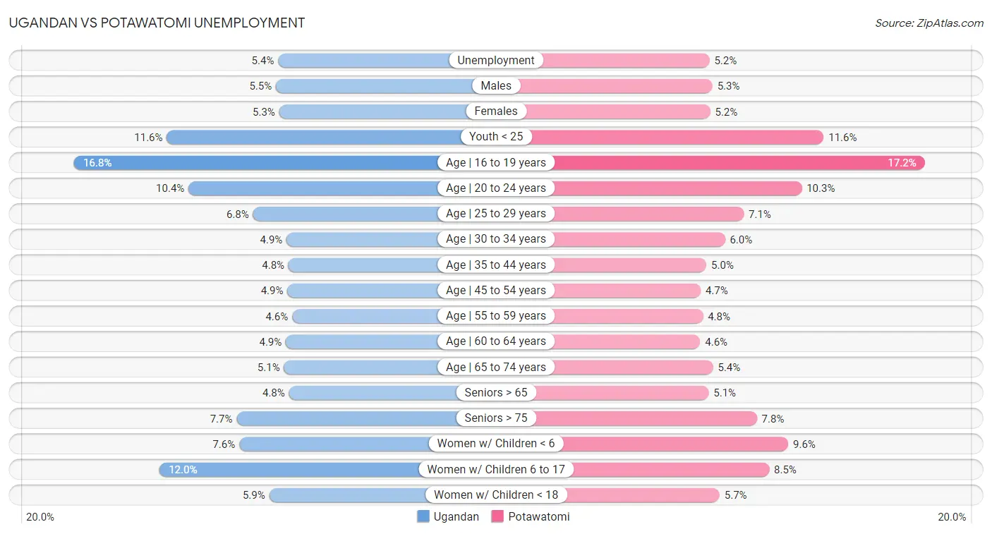 Ugandan vs Potawatomi Unemployment