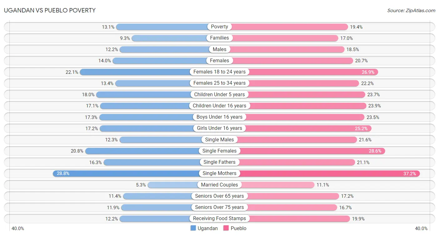 Ugandan vs Pueblo Poverty