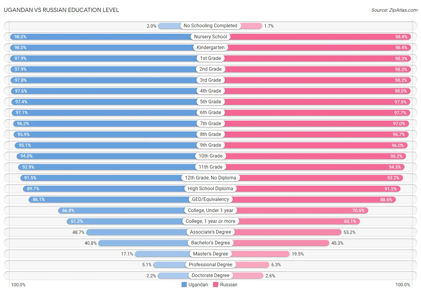 Ugandan vs Russian Education Level