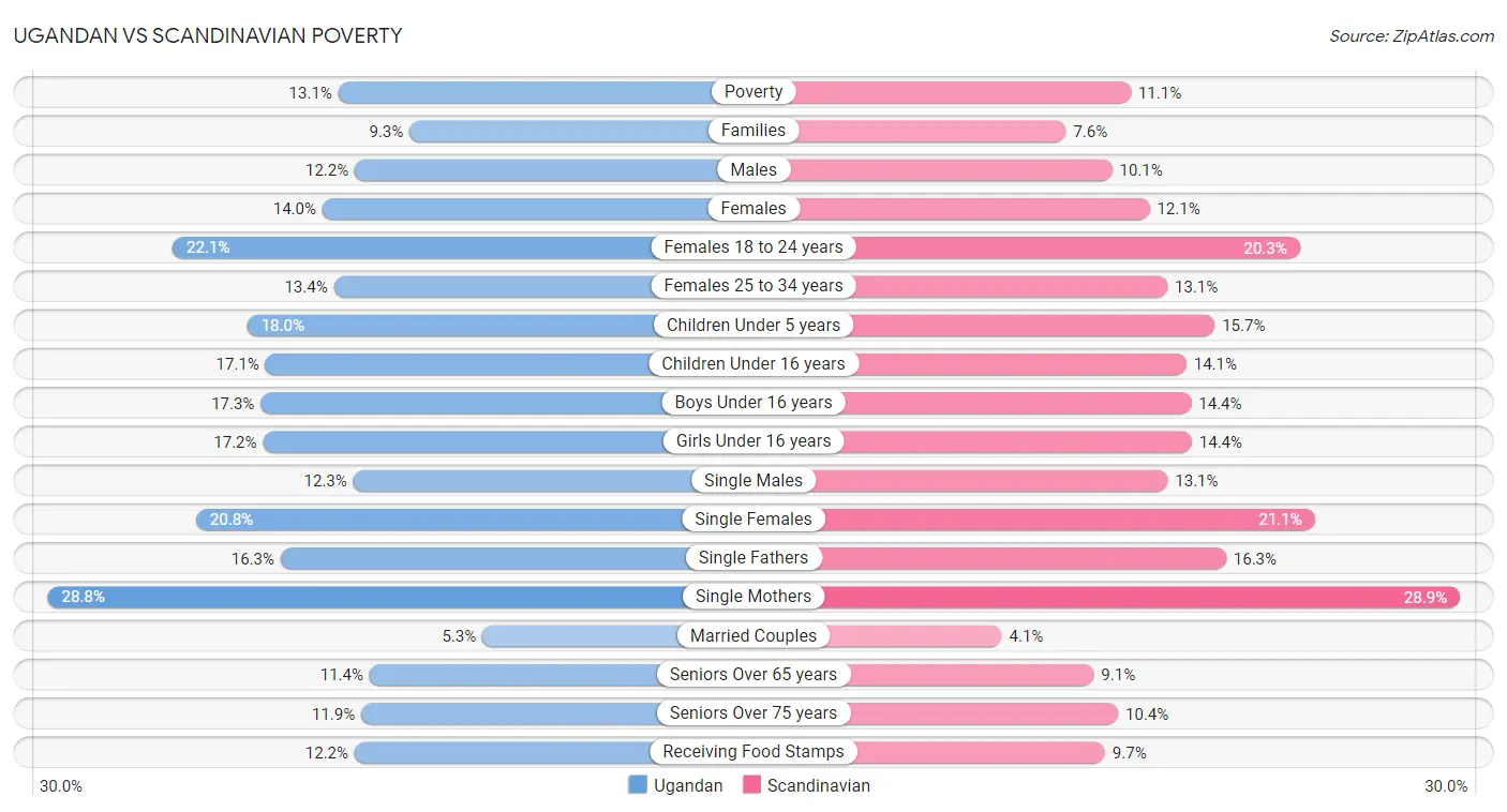 Ugandan vs Scandinavian Poverty