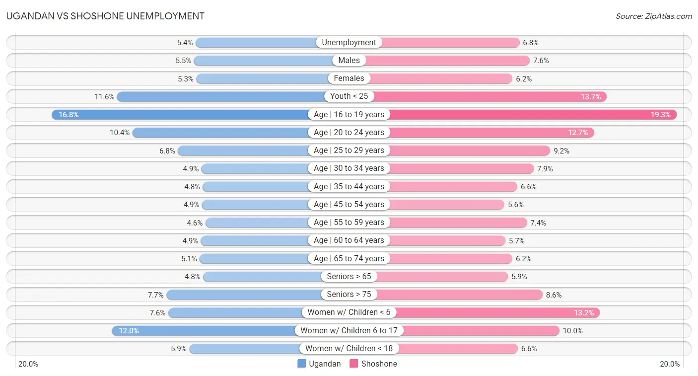 Ugandan vs Shoshone Unemployment