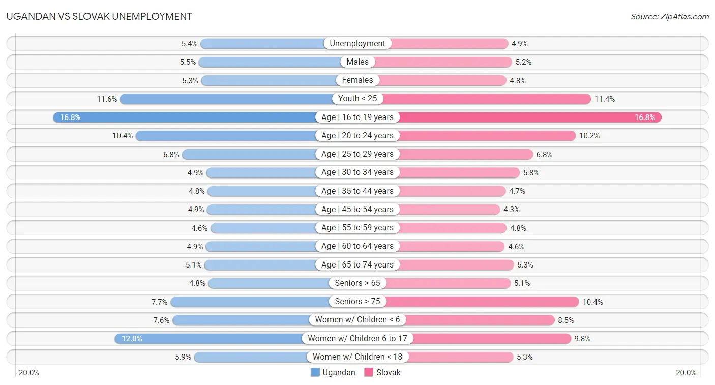 Ugandan vs Slovak Unemployment