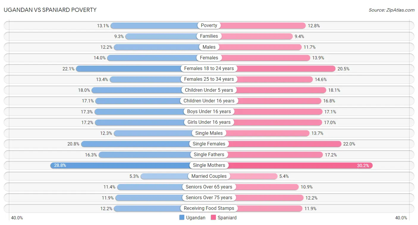 Ugandan vs Spaniard Poverty