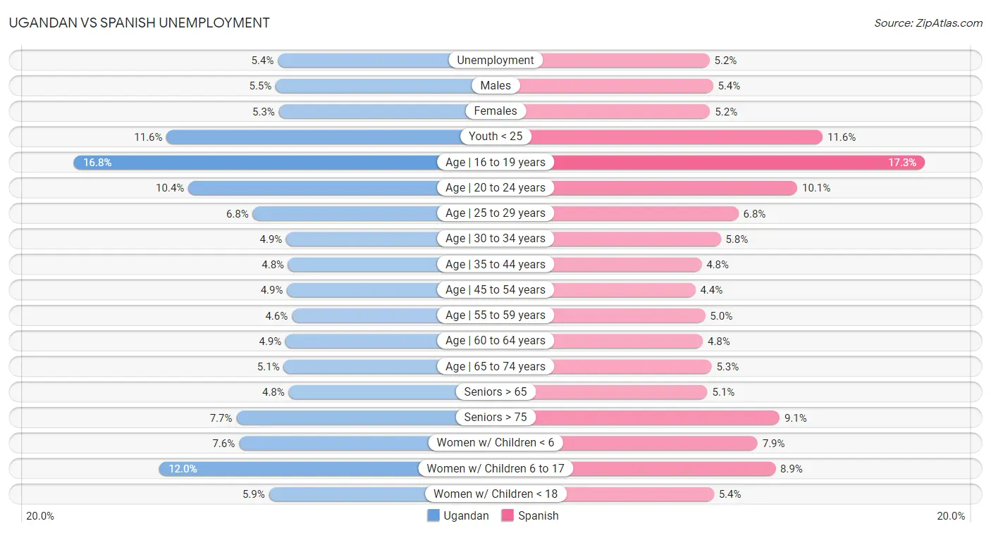 Ugandan vs Spanish Unemployment