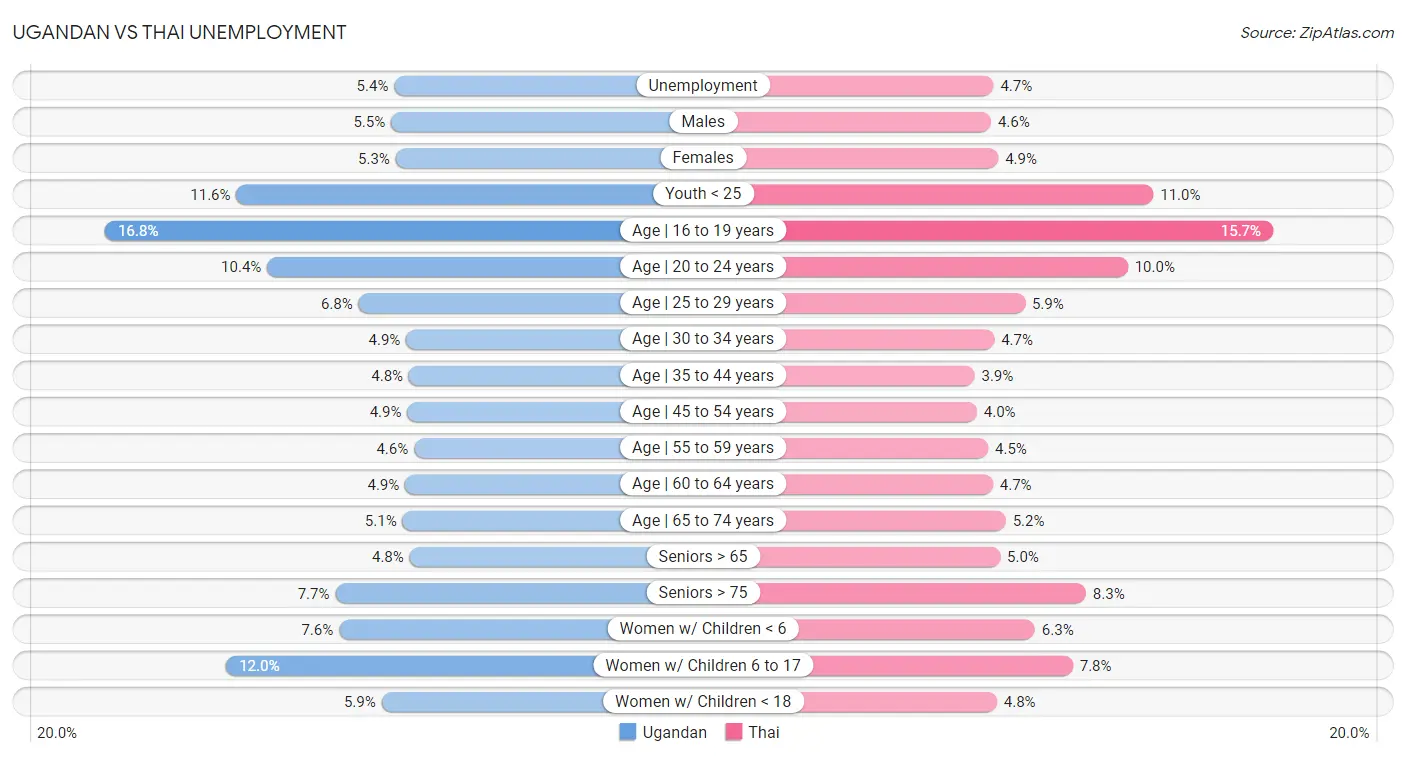 Ugandan vs Thai Unemployment