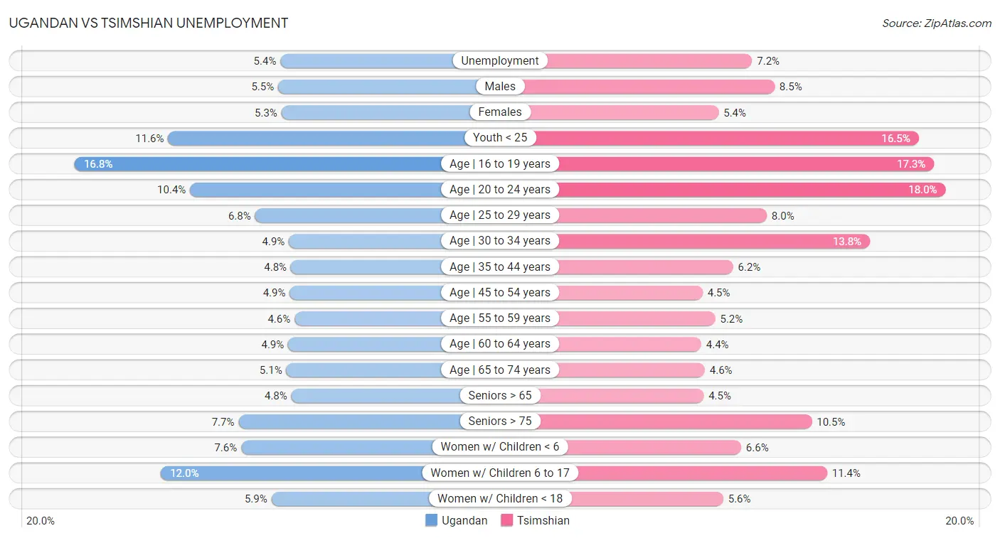 Ugandan vs Tsimshian Unemployment