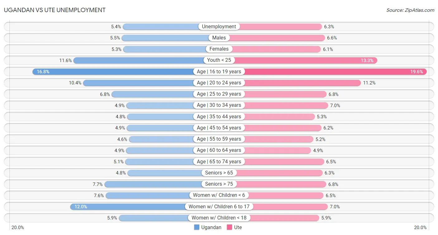 Ugandan vs Ute Unemployment