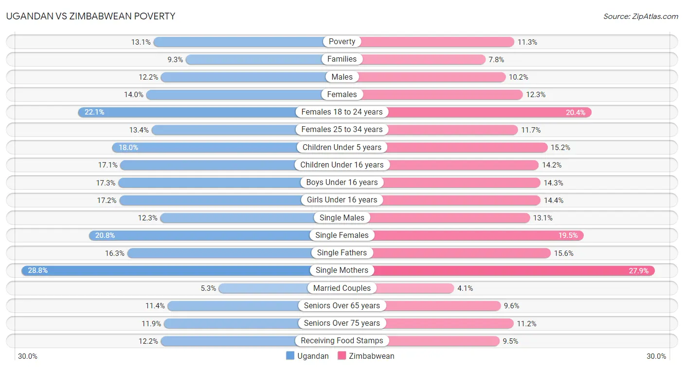 Ugandan vs Zimbabwean Poverty