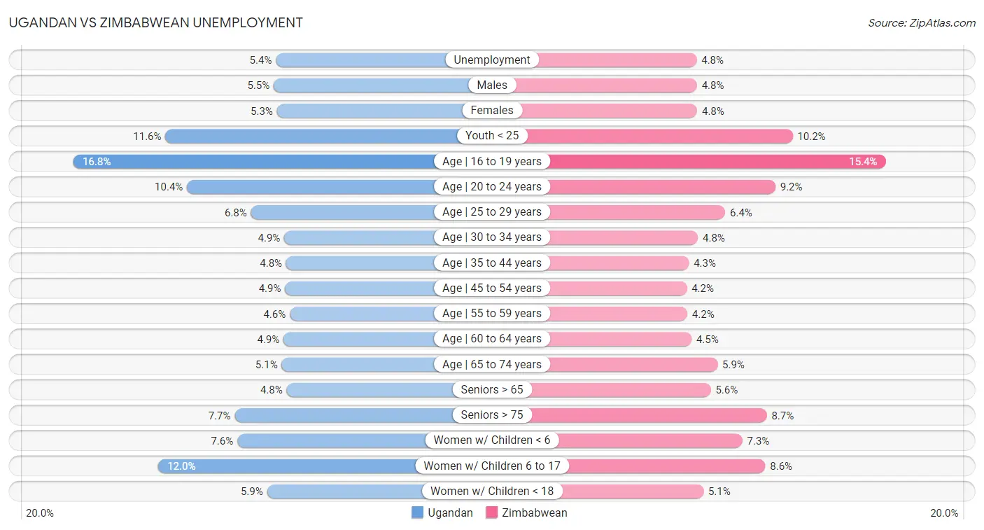 Ugandan vs Zimbabwean Unemployment