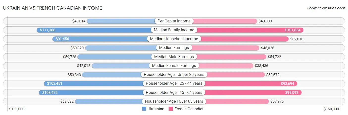 Ukrainian vs French Canadian Income