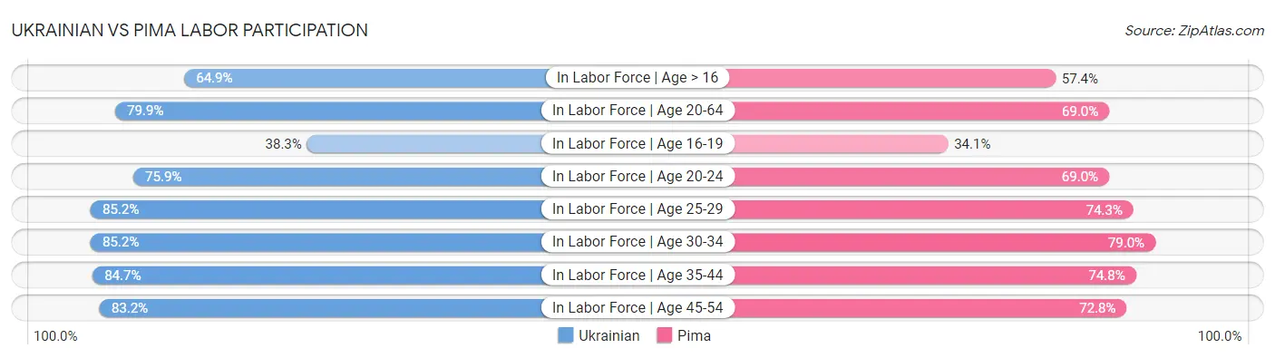 Ukrainian vs Pima Labor Participation