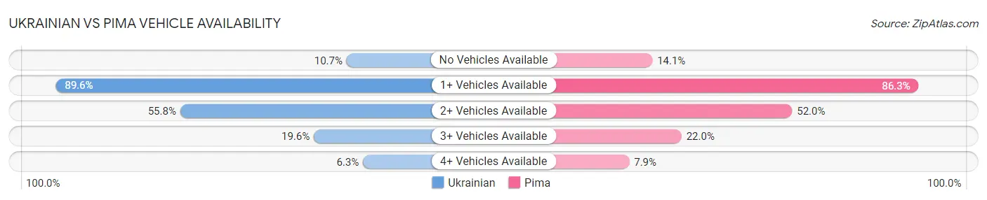 Ukrainian vs Pima Vehicle Availability