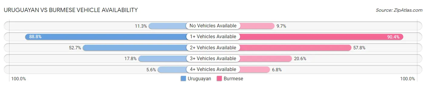 Uruguayan vs Burmese Vehicle Availability