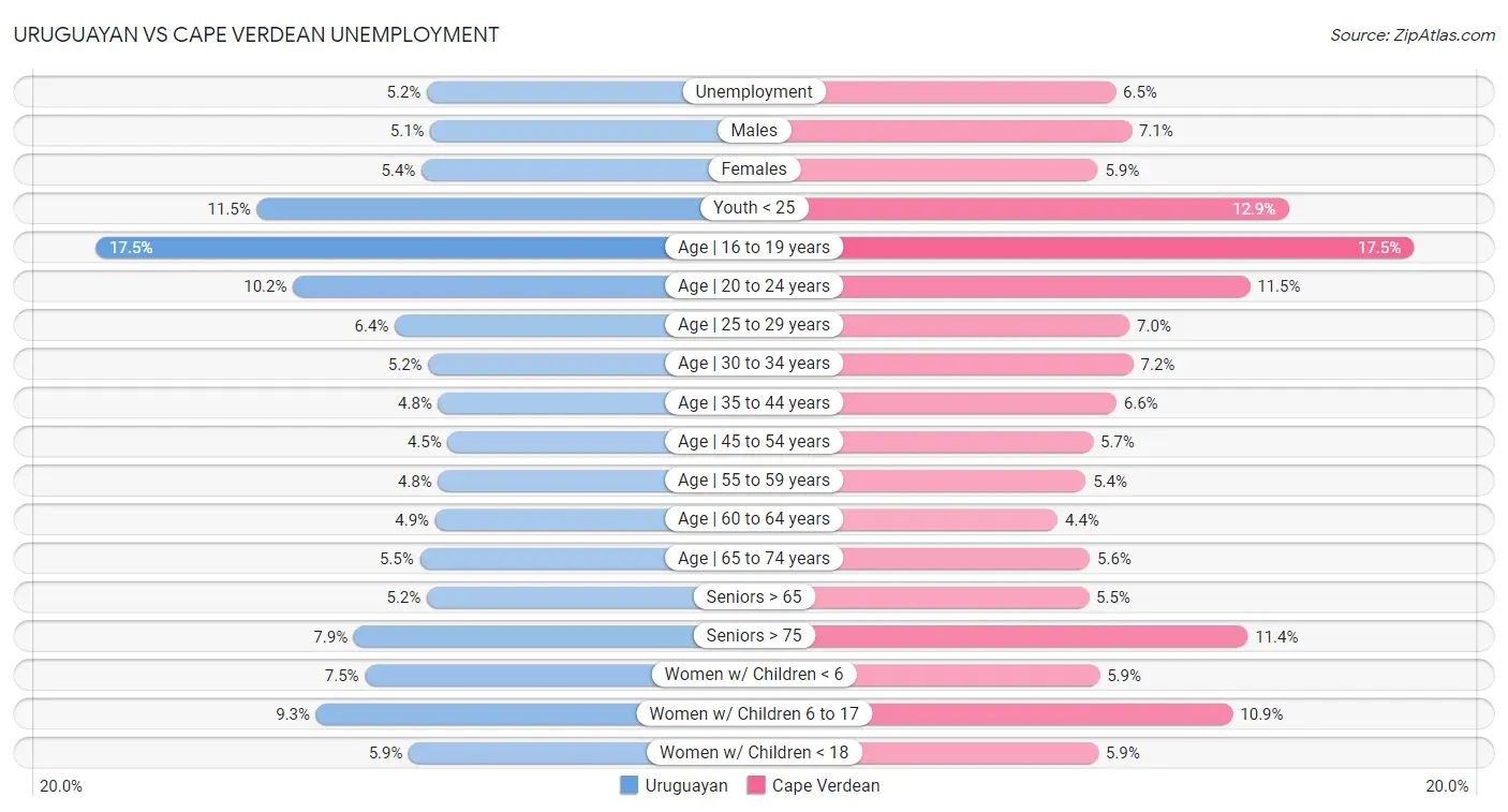 Uruguayan vs Cape Verdean Unemployment