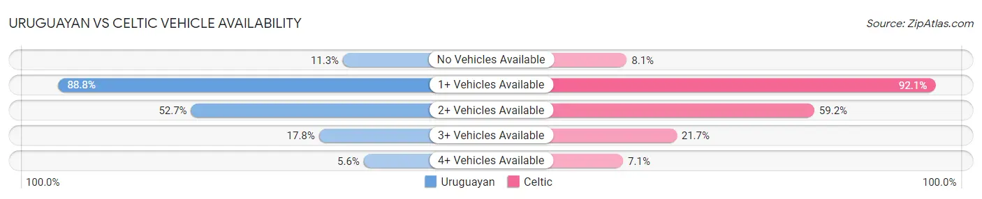 Uruguayan vs Celtic Vehicle Availability