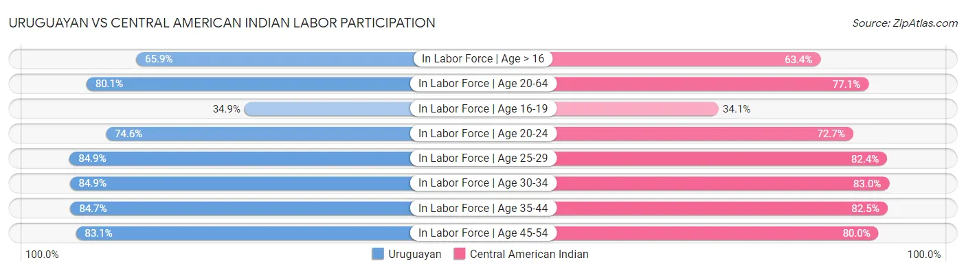 Uruguayan vs Central American Indian Labor Participation