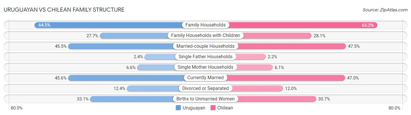 Uruguayan vs Chilean Family Structure