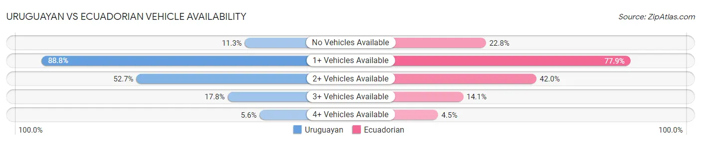 Uruguayan vs Ecuadorian Vehicle Availability