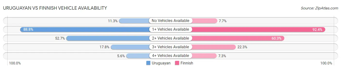 Uruguayan vs Finnish Vehicle Availability