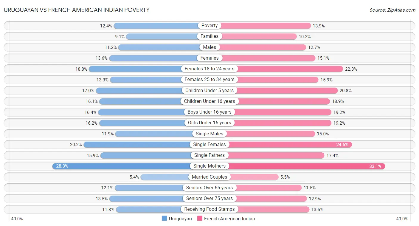 Uruguayan vs French American Indian Poverty