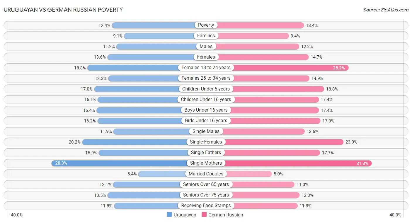 Uruguayan vs German Russian Poverty
