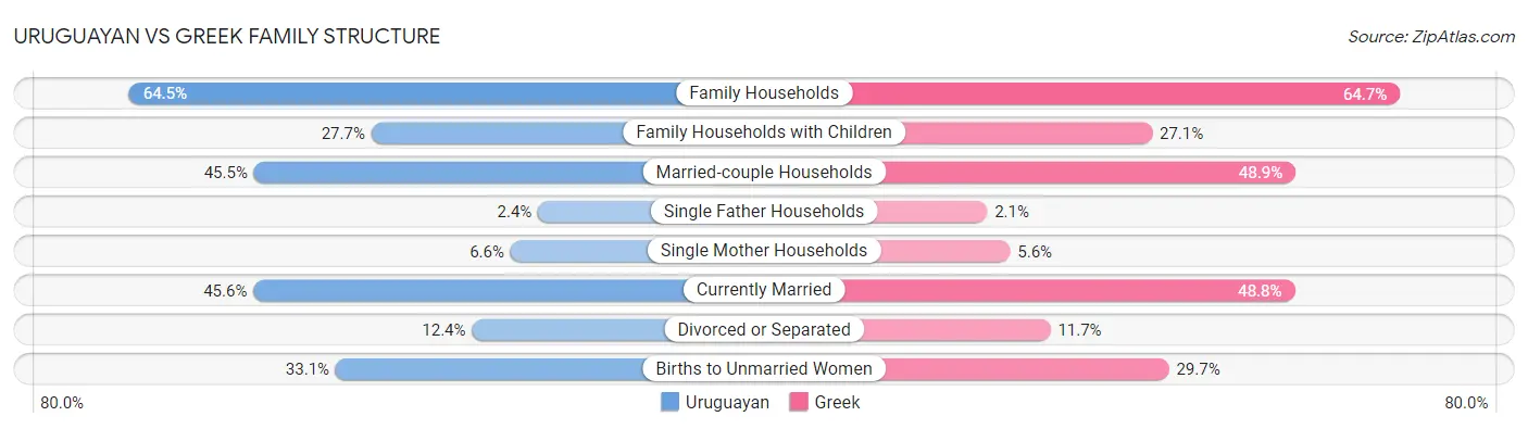 Uruguayan vs Greek Family Structure