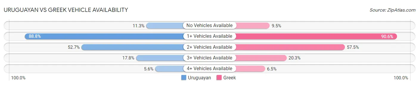 Uruguayan vs Greek Vehicle Availability