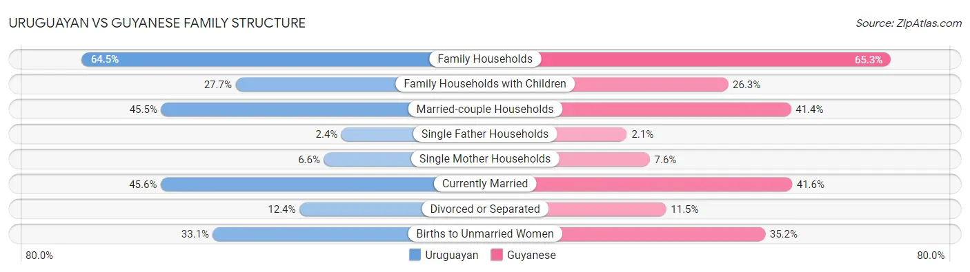 Uruguayan vs Guyanese Family Structure