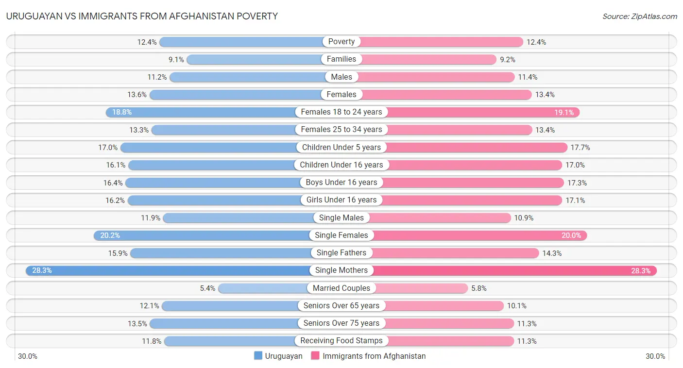 Uruguayan vs Immigrants from Afghanistan Poverty