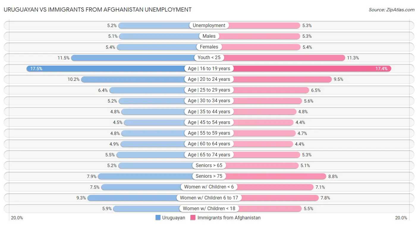 Uruguayan vs Immigrants from Afghanistan Unemployment
