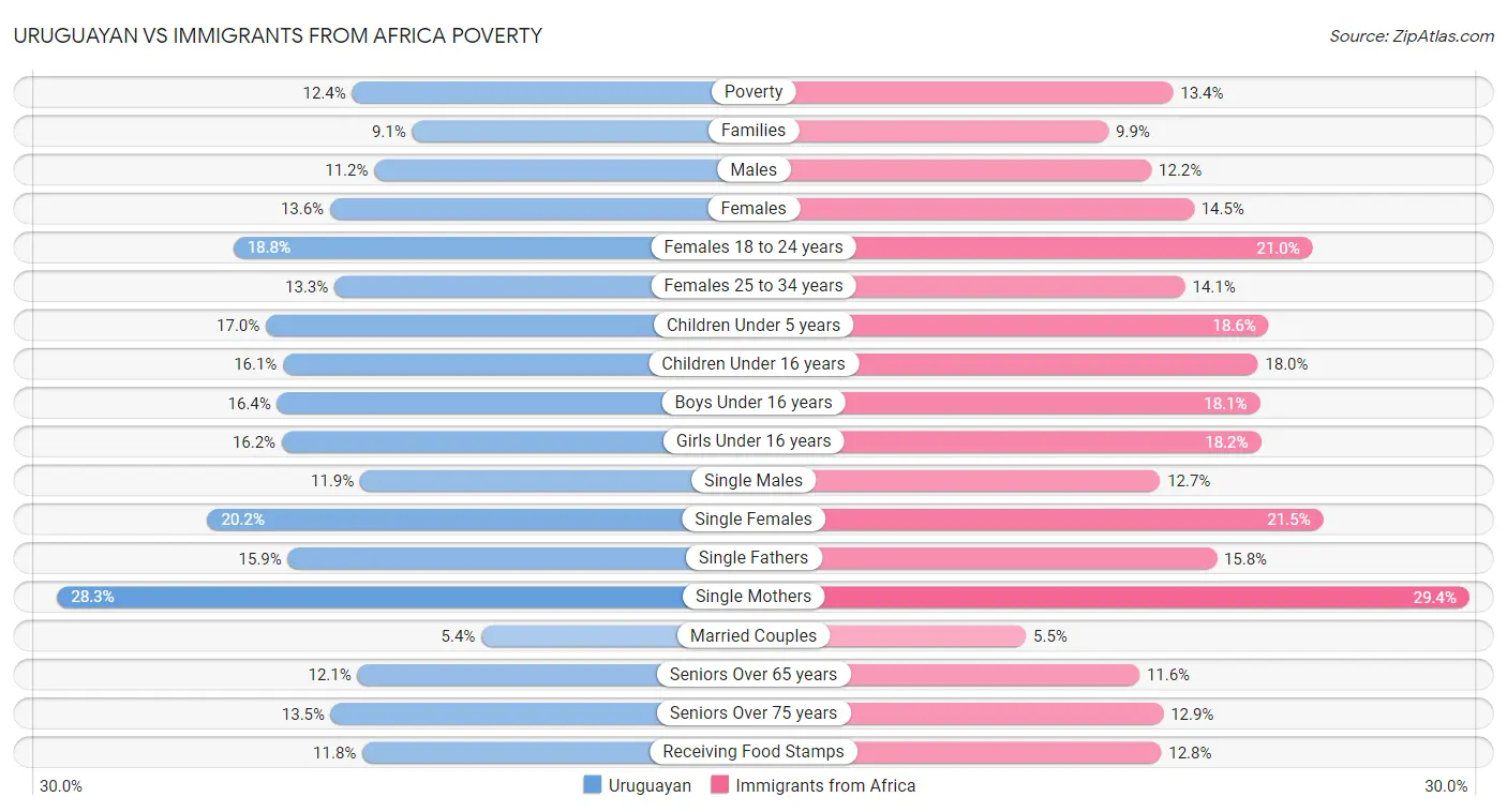 Uruguayan vs Immigrants from Africa Poverty