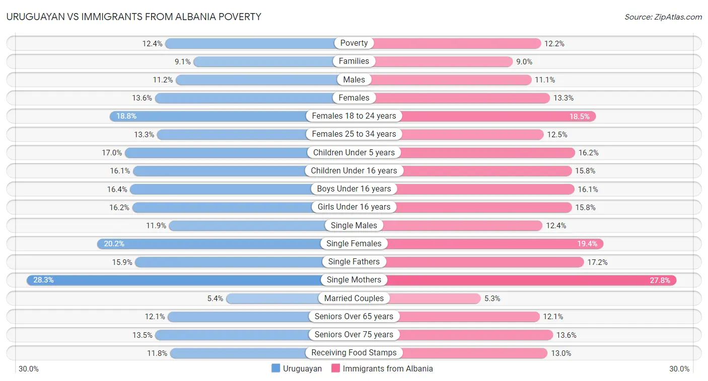 Uruguayan vs Immigrants from Albania Poverty