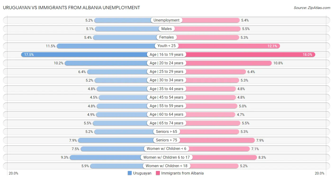 Uruguayan vs Immigrants from Albania Unemployment