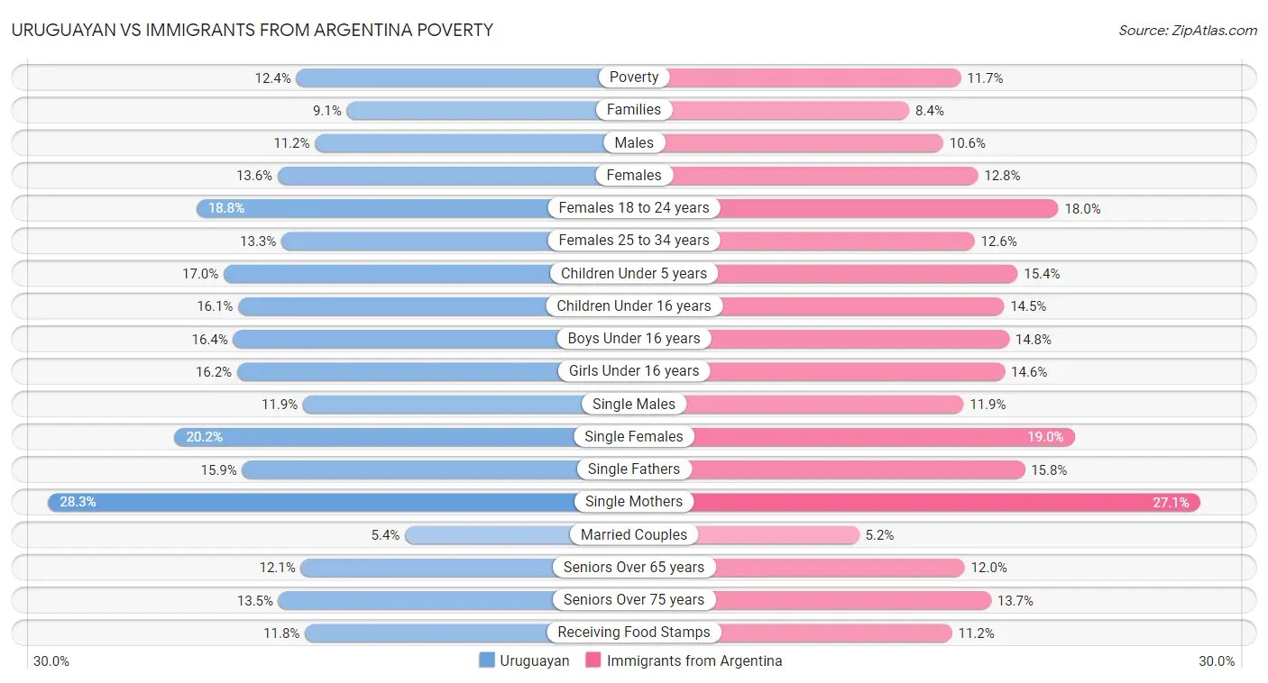 Uruguayan vs Immigrants from Argentina Poverty