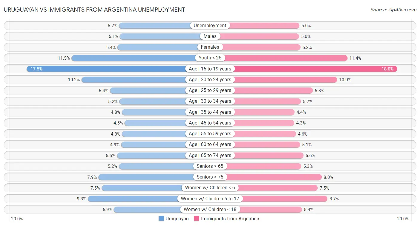 Uruguayan vs Immigrants from Argentina Unemployment