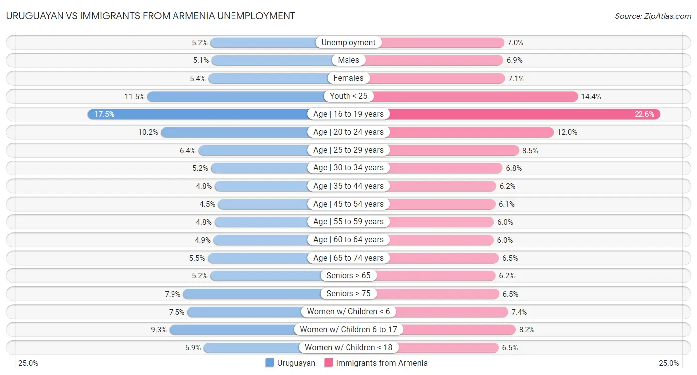 Uruguayan vs Immigrants from Armenia Unemployment