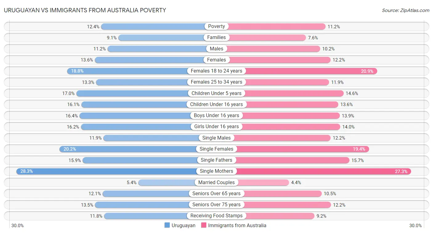 Uruguayan vs Immigrants from Australia Poverty