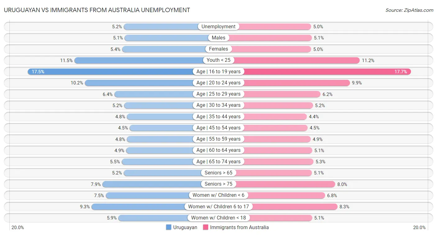 Uruguayan vs Immigrants from Australia Unemployment