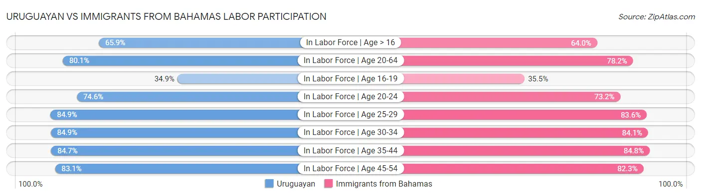 Uruguayan vs Immigrants from Bahamas Labor Participation