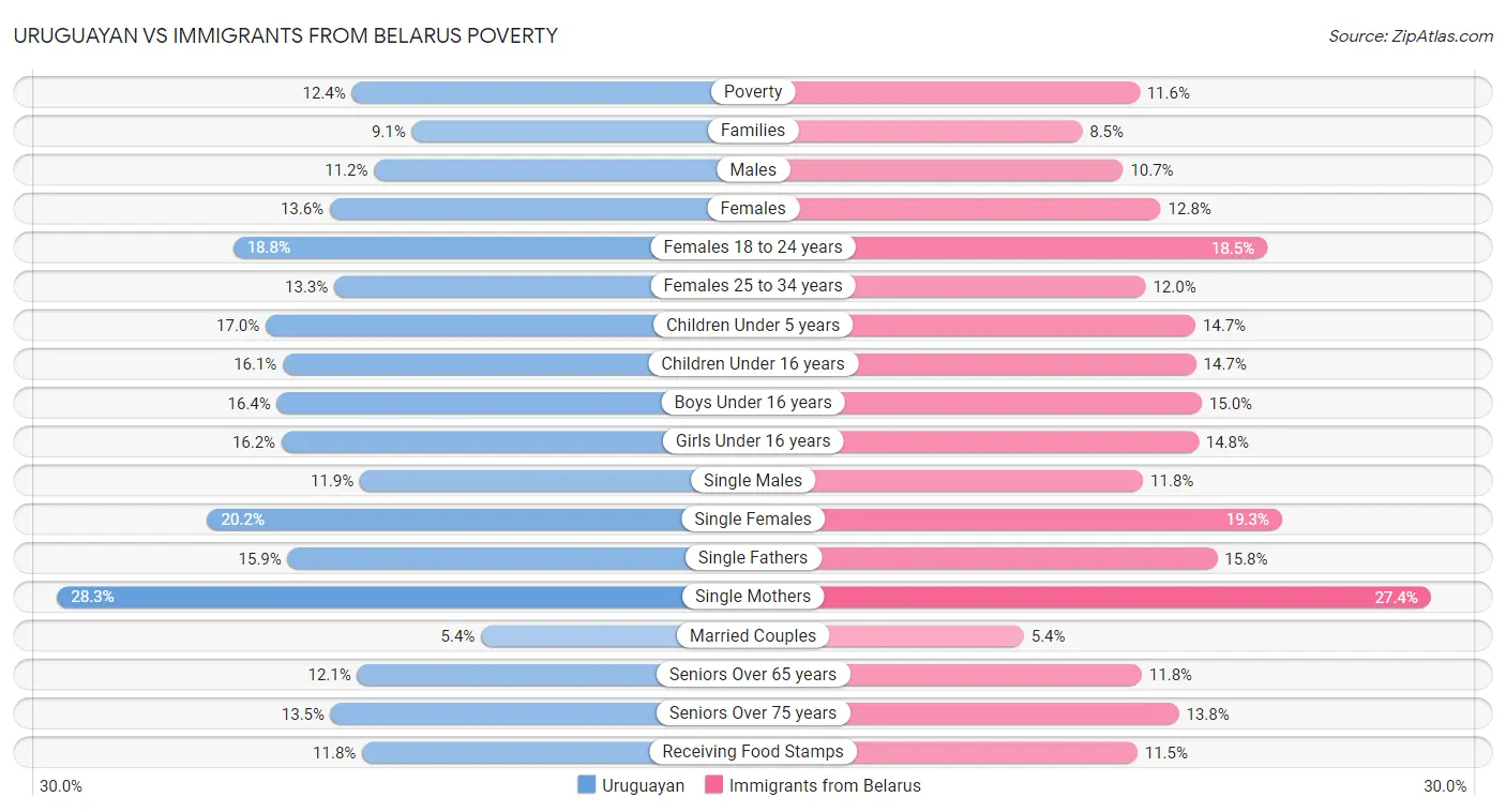 Uruguayan vs Immigrants from Belarus Poverty