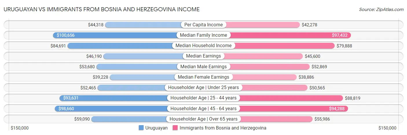 Uruguayan vs Immigrants from Bosnia and Herzegovina Income