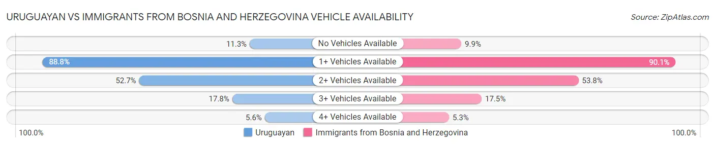 Uruguayan vs Immigrants from Bosnia and Herzegovina Vehicle Availability