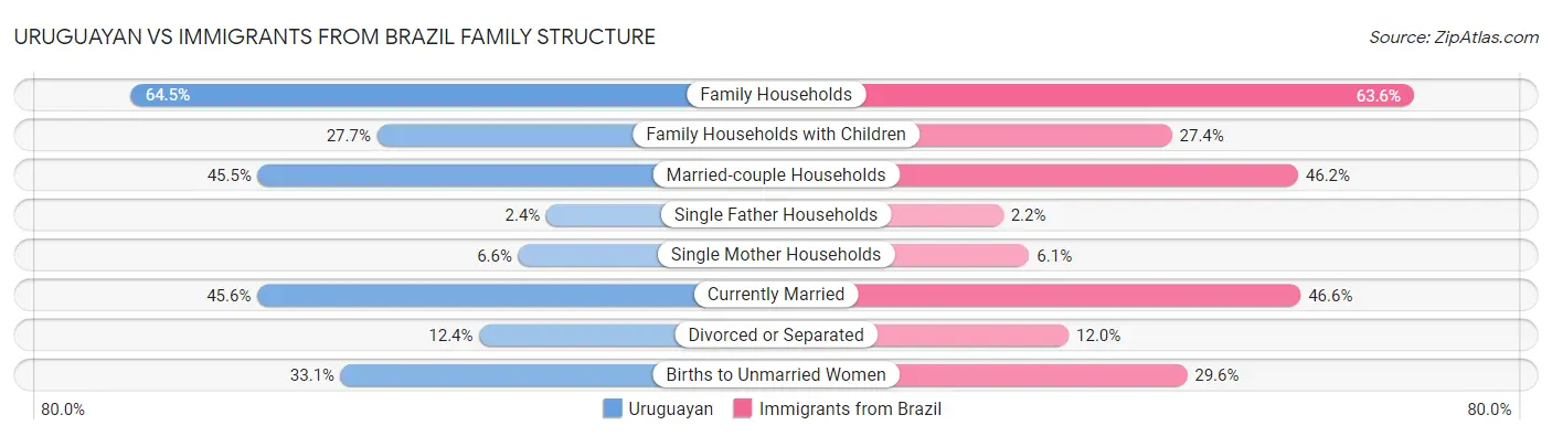 Uruguayan vs Immigrants from Brazil Family Structure
