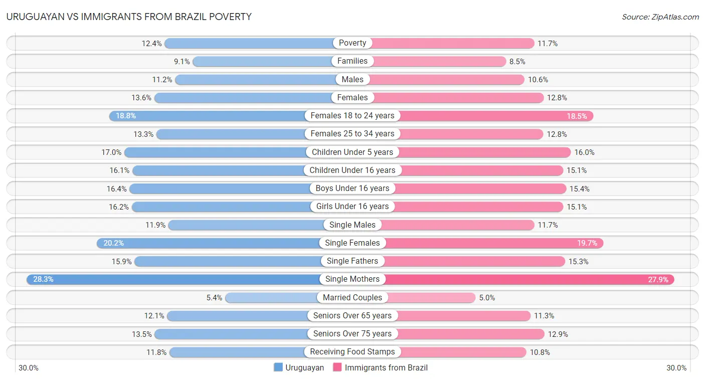Uruguayan vs Immigrants from Brazil Poverty