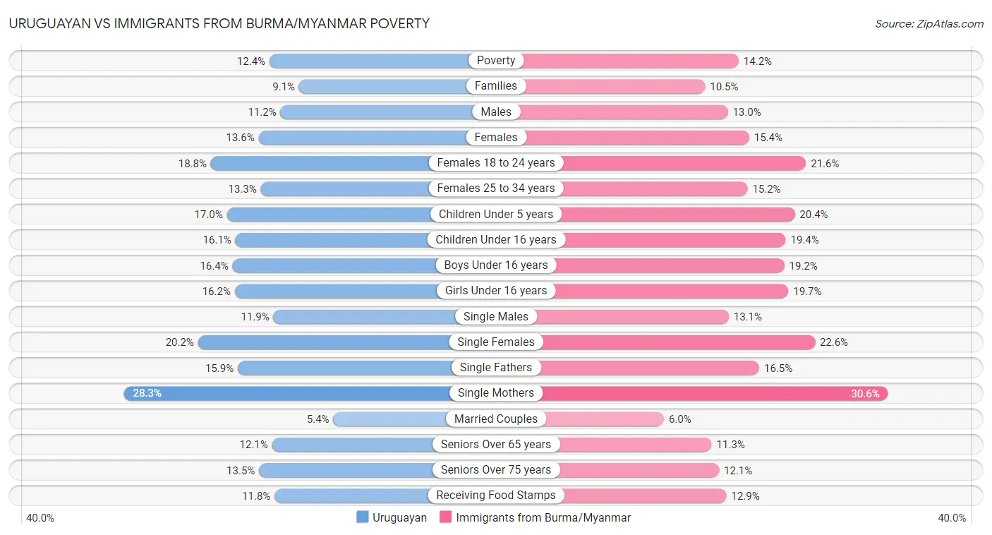 Uruguayan vs Immigrants from Burma/Myanmar Poverty