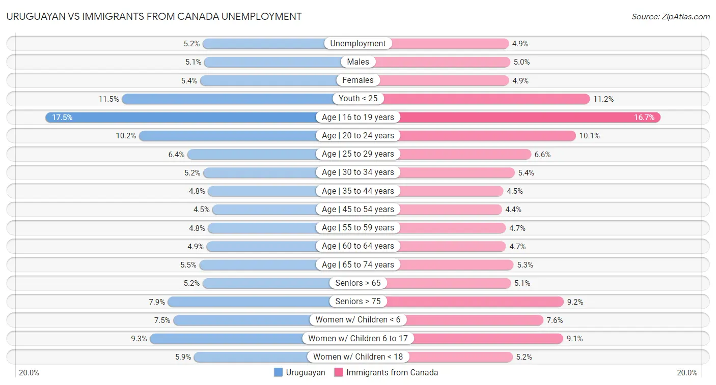 Uruguayan vs Immigrants from Canada Unemployment
